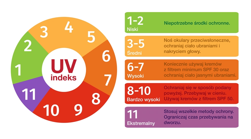 sprawdzaj regularnie indeks UV i chroń się!